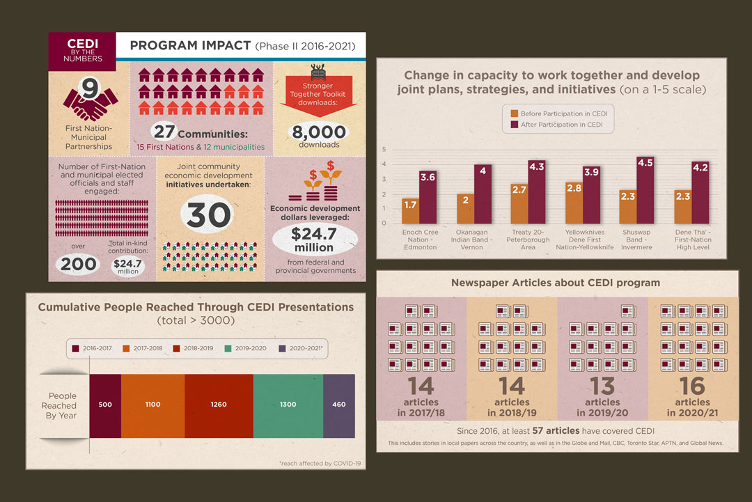 infographics design by kapow creative for FCM CEDI