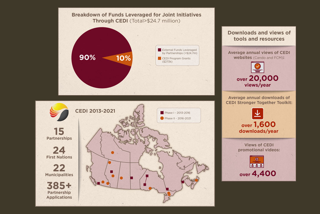 Infographic Design for the Federation of Canadian Municipalities (FCM) / Canadian Economic Development Initiative (CEDI)