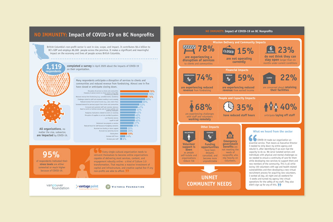 Infographic Design on COVID-19 and BC Non-Profits